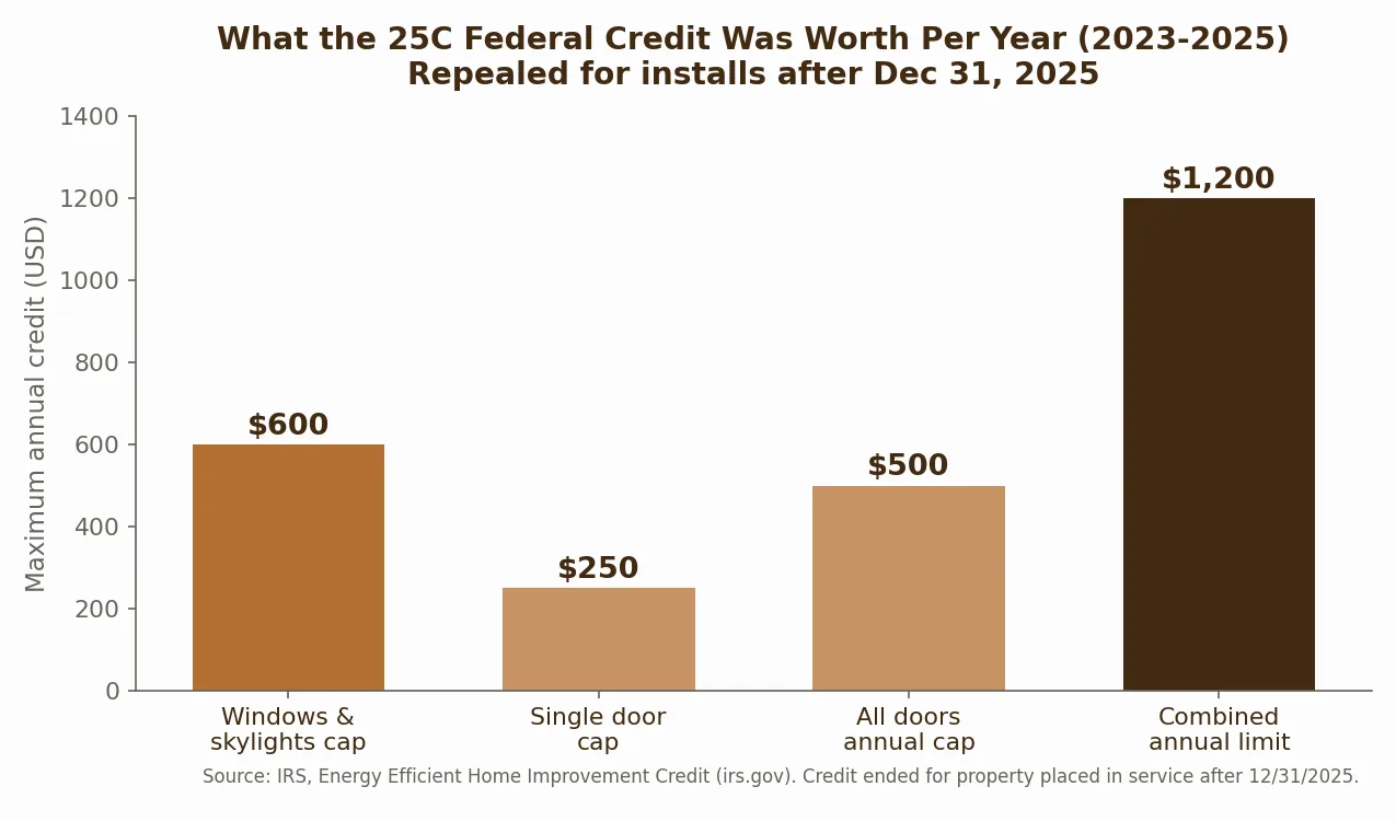 Do New Windows Qualify For The 25C Federal Energy Tax Credit In 2026? Chart of the former 25c federal tax credit annual caps: 600 dollars windows, 250 dollars per door, 500 dollars doors total, 1200 dollars combined, repealed after december 31 2025 (source irs)