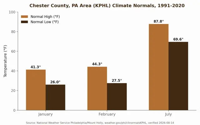 Chart of Philadelphia area KPHL climate normals 1991 to 2020 showing normal high and low temperatures for January, February, and July, the temperature swing Malvern PA windows endure