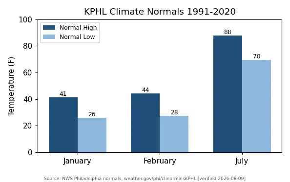 Philadelphia area KPHL climate normals 1991 to 2020 chart showing January lows near 26 degrees and July highs near 88 degrees, the temperature swing Huntingdon Valley windows endure