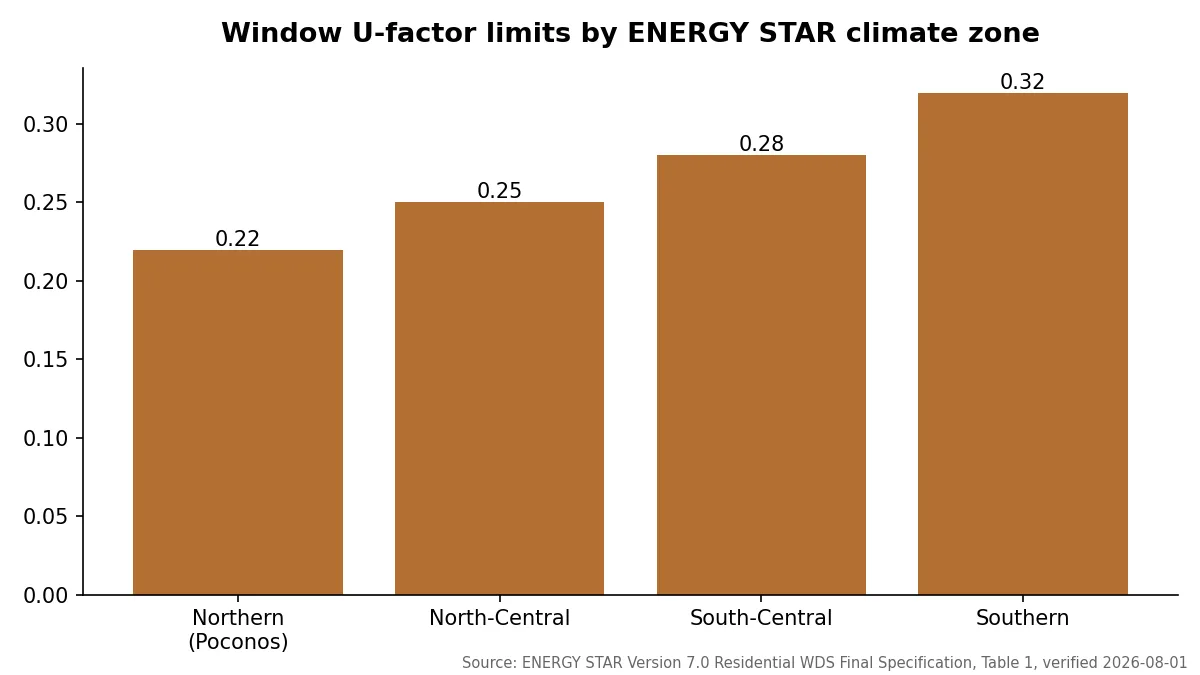 Pocono Winter Windows: Is Your Home Ready? Window u-factor limits by energy star climate zone, northern zone 0. 22