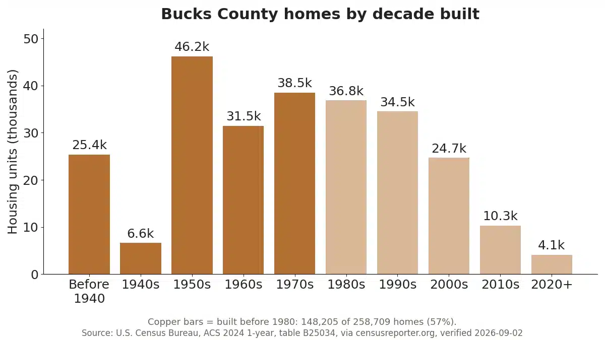 Bar chart of Bucks County housing units by decade built: 46,166 built in the 1950s, 38,534 in the 1970s, 148,205 of 258,709 homes built before 1980, source U.S. Census Bureau ACS 2024 1-year table B25034