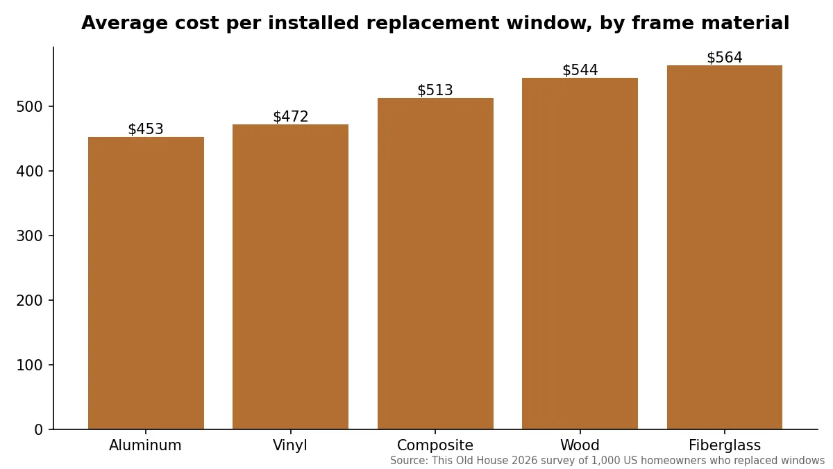 Bar chart of average cost per installed replacement window by frame material: aluminum $453, vinyl $472, composite $513, wood $544, fiberglass $564, from the This Old House 2026 homeowner survey