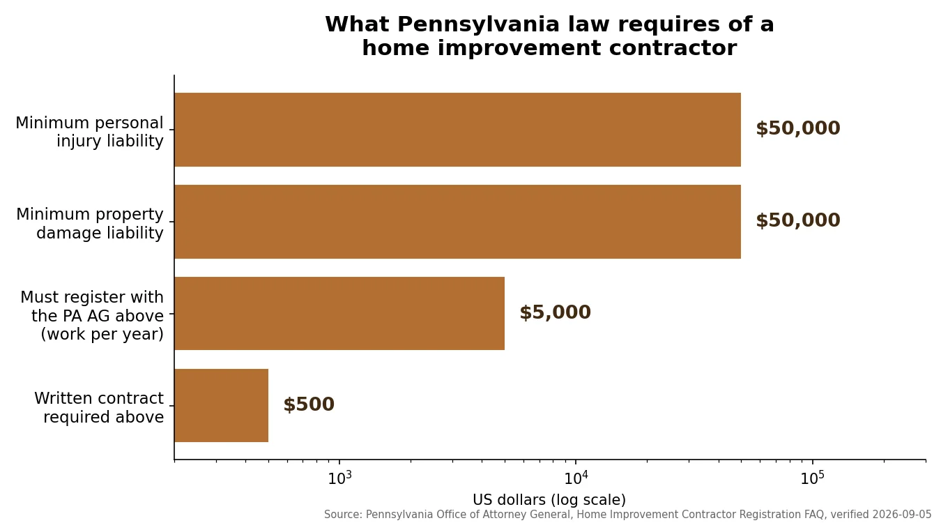 Chart of Pennsylvania Home Improvement Consumer Protection Act requirements: written contract required above 500 dollars, registration with the PA Attorney General required above 5,000 dollars of work per year, minimum 50,000 dollars property damage liability and 50,000 dollars personal injury liability insurance