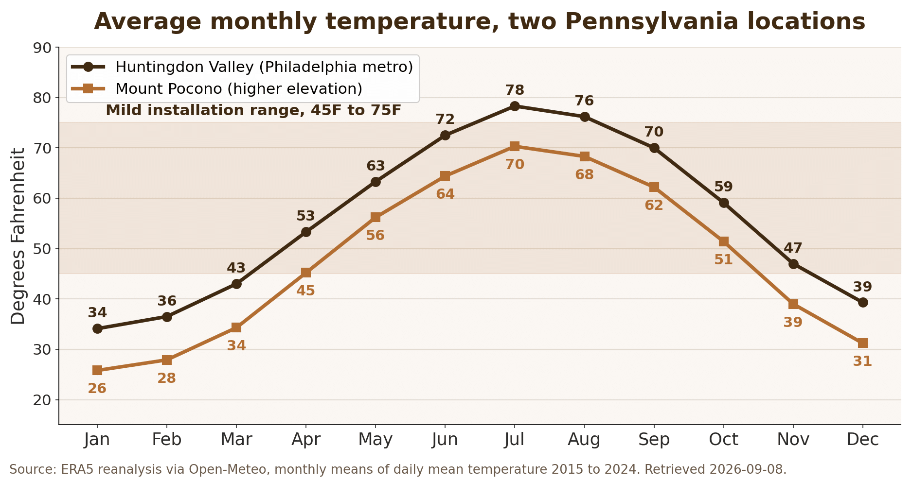 Line chart comparing average monthly temperature in Huntingdon Valley and Mount Pocono, Pennsylvania, with a shaded mild installation range between 45 and 75 degrees Fahrenheit