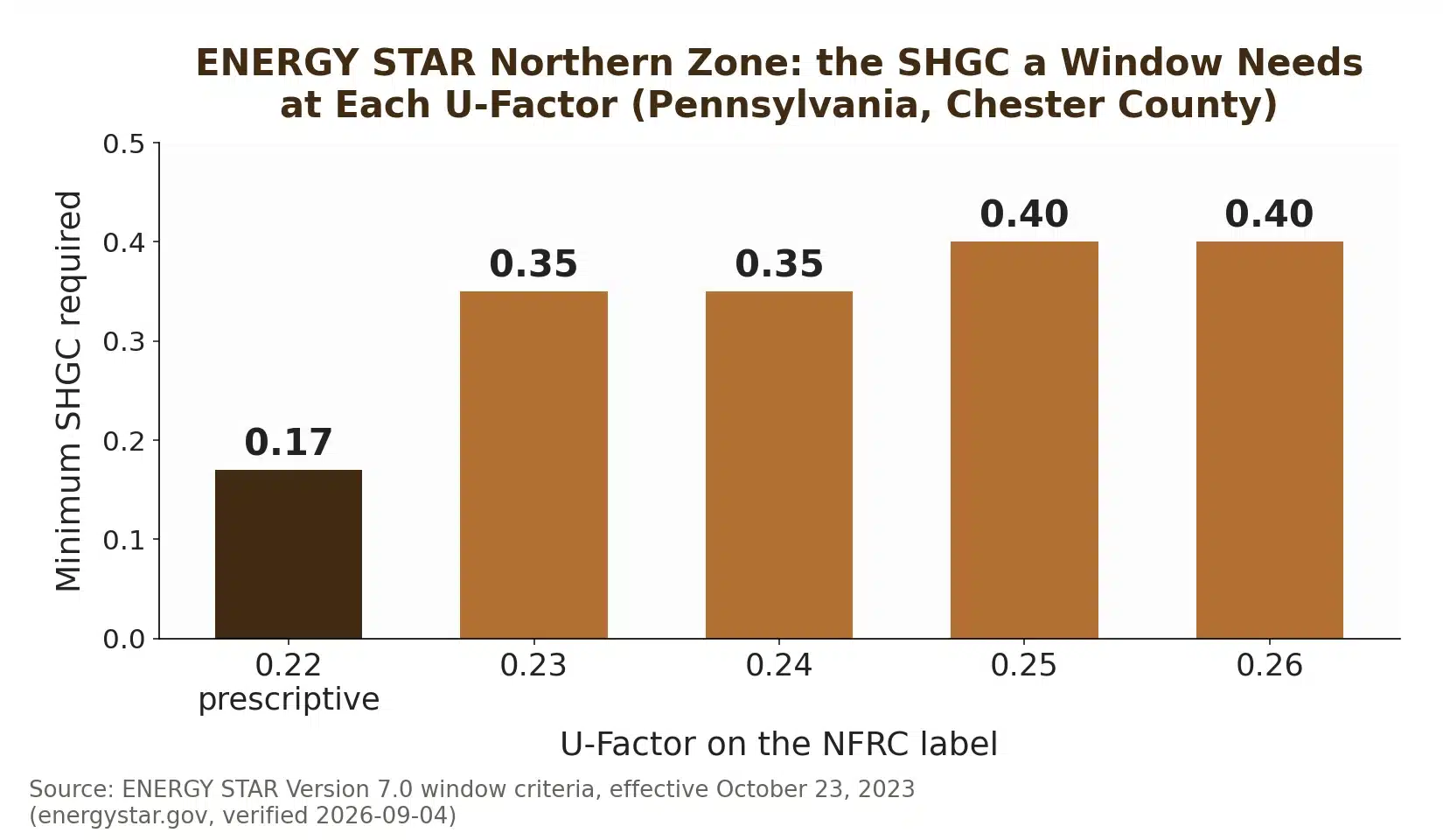 Bar chart of the minimum SHGC an ENERGY STAR window needs at each U-Factor in the Northern climate zone that covers Pennsylvania and Chester County